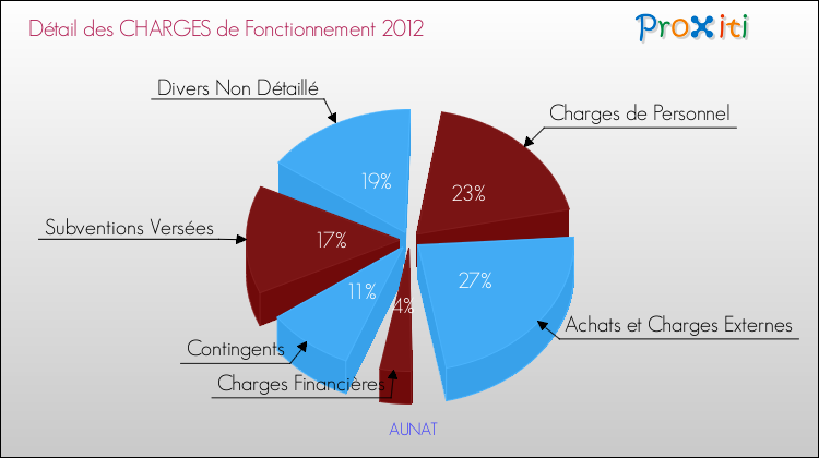 Décomposition des Charges de Fonctionnement 2012 de la commune de AUNAT Charges de Fonctionnement 2012 pour la commune de AUNAT