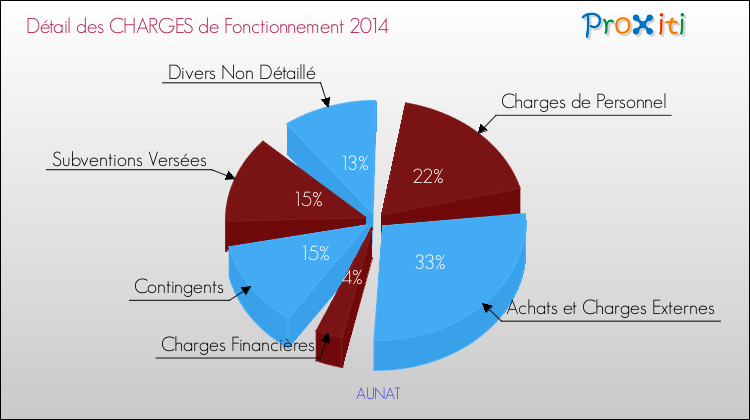 Décomposition des Charges de Fonctionnement 2014 de la commune de AUNAT Charges de Fonctionnement 2014 pour la commune de AUNAT