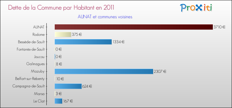 Dette par habitant de la commune en 2011 pour AUNAT et les communes proches Comparaison de la dette par habitant de la commune en 2011 pour AUNAT et les communes voisines