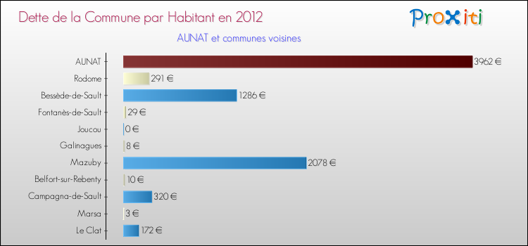 Dette par habitant de la commune en 2012 pour AUNAT et les communes proches Comparaison de la dette par habitant de la commune en 2012 pour AUNAT et les communes voisines