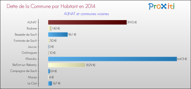 Dette par habitant de la commune en 2014 pour AUNAT et les communes proches Comparaison de la dette par habitant de la commune en 2014 pour AUNAT et les communes voisines