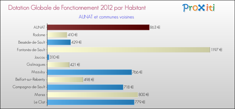 Montant des dotations globales de fonctionnement DGF par Habitant pour AUNAT et les communes proches Comparaison des des dotations globales de fonctionnement DGF par habitant pour AUNAT et les communes voisines