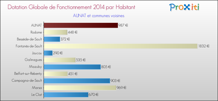 Montant des dotations globales de fonctionnement DGF par Habitant pour AUNAT et les communes proches en 2014. Comparaison des des dotations globales de fonctionnement DGF par habitant pour AUNAT et les communes voisines en 2014.