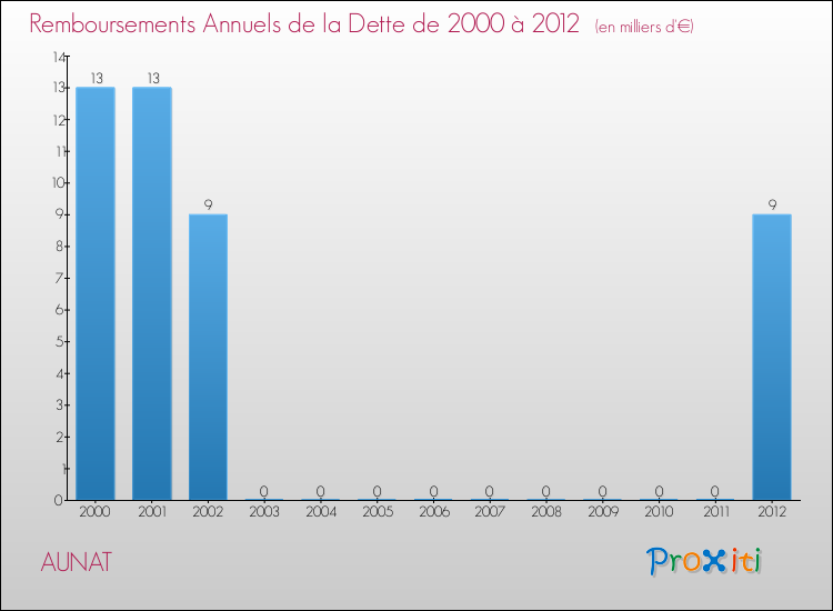 Evolution de l'annuité de la dette pour la commune de AUNAT de 2000 à 2012 Annuités de la dette pour AUNAT de 2000 à 2012