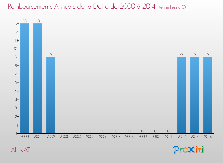 Evolution de l'annuité de la dette pour la commune de AUNAT de 2000 à 2014 Annuités de la dette pour AUNAT de 2000 à 2014