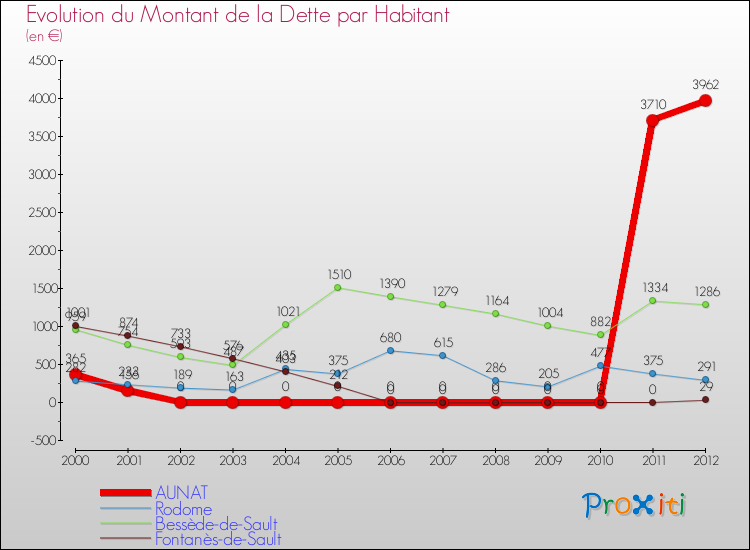 Evolution de la dette par habitant pour la commune de AUNAT et les communes proches de 2000 à 2012 Comparaison de la dette par habitant pour AUNAT et les communes voisines de 2000 à 2012