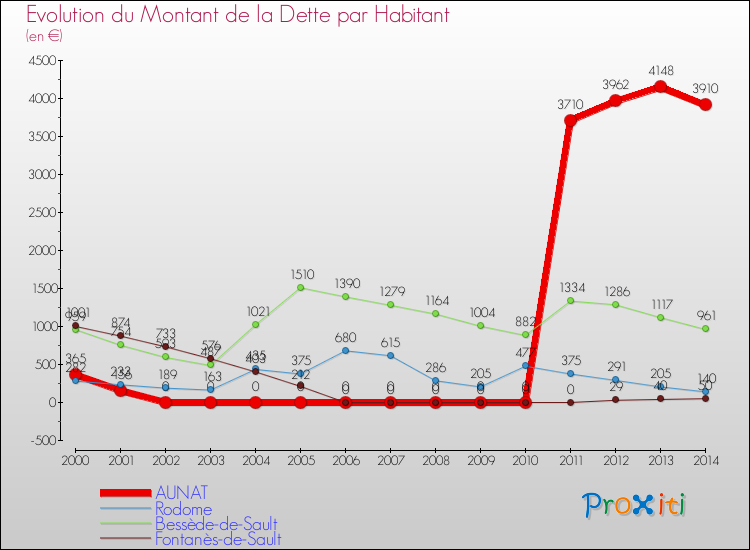 Evolution de la dette par habitant pour la commune de AUNAT et les communes proches de 2000 à 2014 Comparaison de la dette par habitant pour AUNAT et les communes voisines de 2000 à 2014