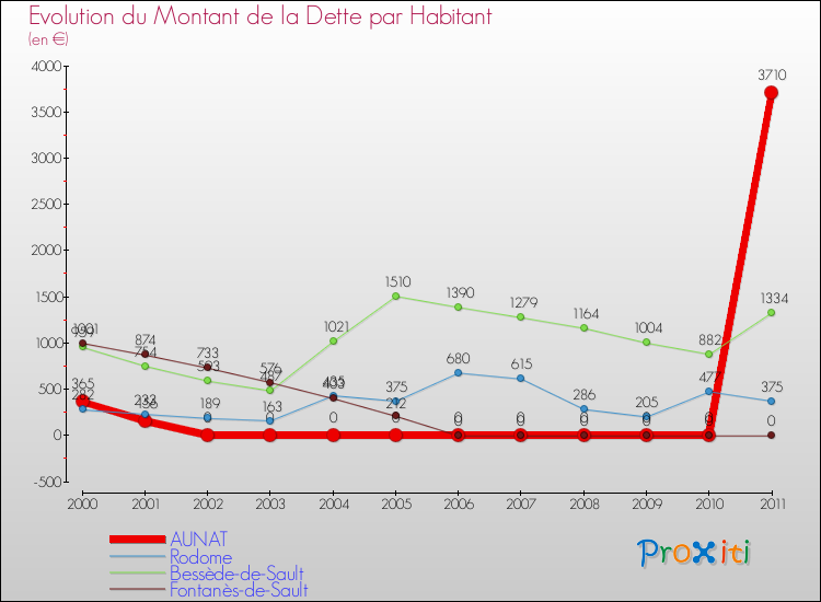 Evolution de la dette par habitant pour la commune de AUNAT et les communes proches Comparaison de la dette par habitant pour AUNAT et les communes voisines
