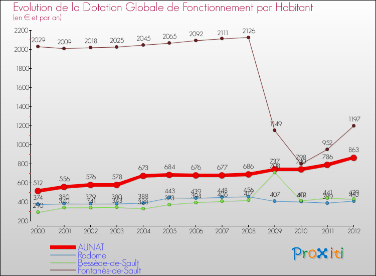 Evolution et montant de la dotation globale de fonctionnement par Habitant pour AUNAT et les communes proches Comparaison des dotations globales de fonctionnement par habitant pour AUNAT et les communes voisines