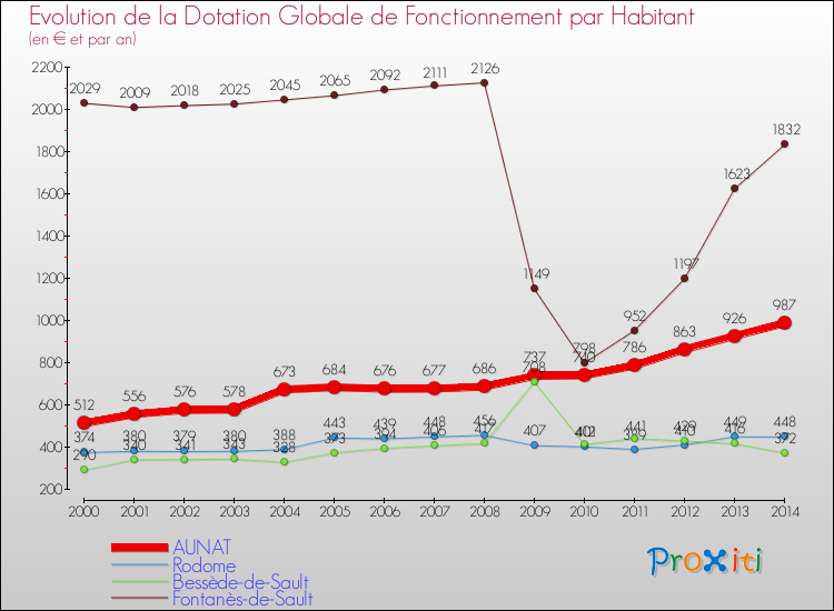 Evolution et montant de la dotation globale de fonctionnement par Habitant pour AUNAT et les communes proches de 2000 à 2014. Comparaison des dotations globales de fonctionnement par habitant pour AUNAT et les communes voisines de 2000 à 2014.