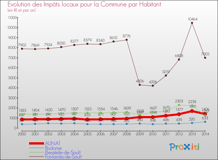 Evolution et montant des impôts locaux par Habitant pour AUNAT et les communes proches de 2000 à 2014 Comparaison des impôts locaux par habitant pour AUNAT et les communes voisines de 2000 à 2014