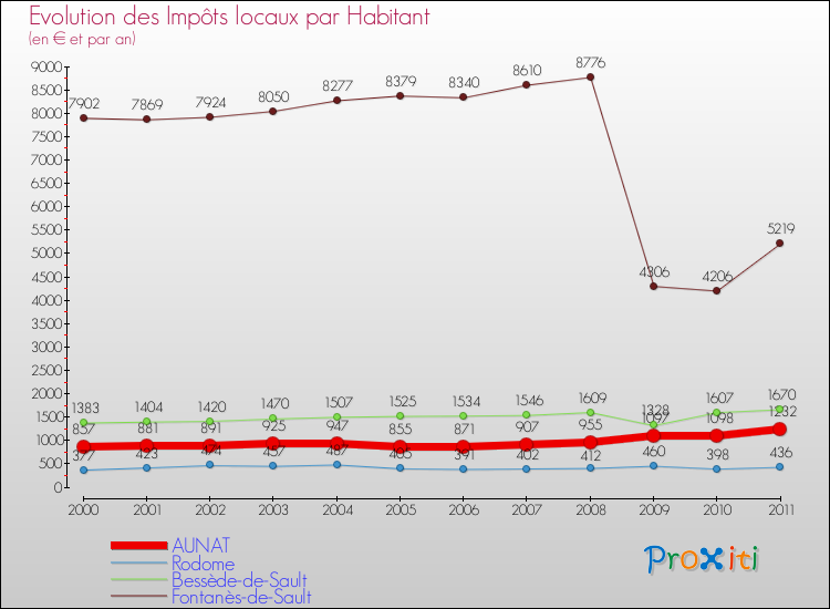 Evolution et montant des impôts locaux par Habitant pour AUNAT et les communes proches Comparaison des impôts locaux par habitant pour AUNAT et les communes voisines
