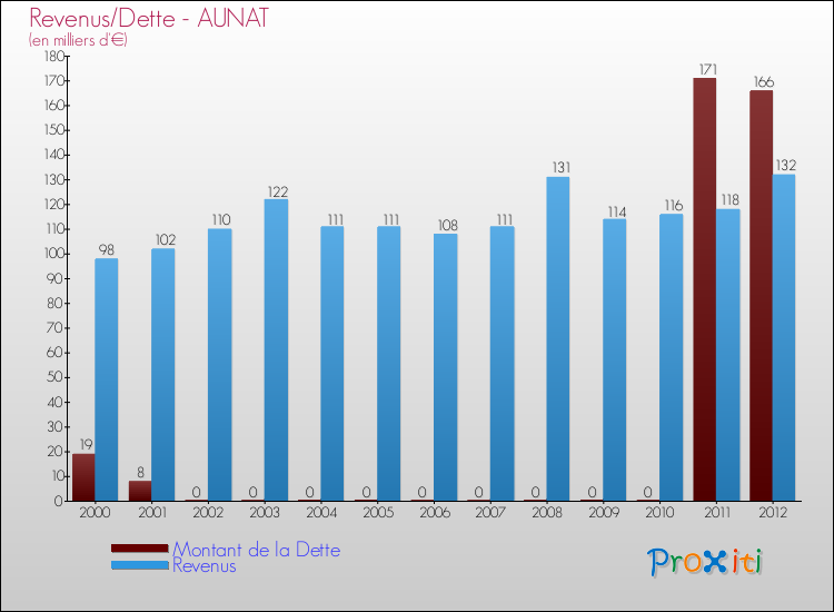 Evolution comparée de la dette et des revenus pour la commune de AUNAT de 2000 à 2012 Comparaison de la dette et des revenus pour AUNAT de 2000 à 2012