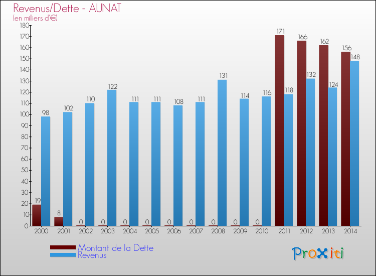 Evolution comparée de la dette et des revenus pour la commune de AUNAT de 2000 à 2014 Comparaison de la dette et des revenus pour AUNAT de 2000 à 2014