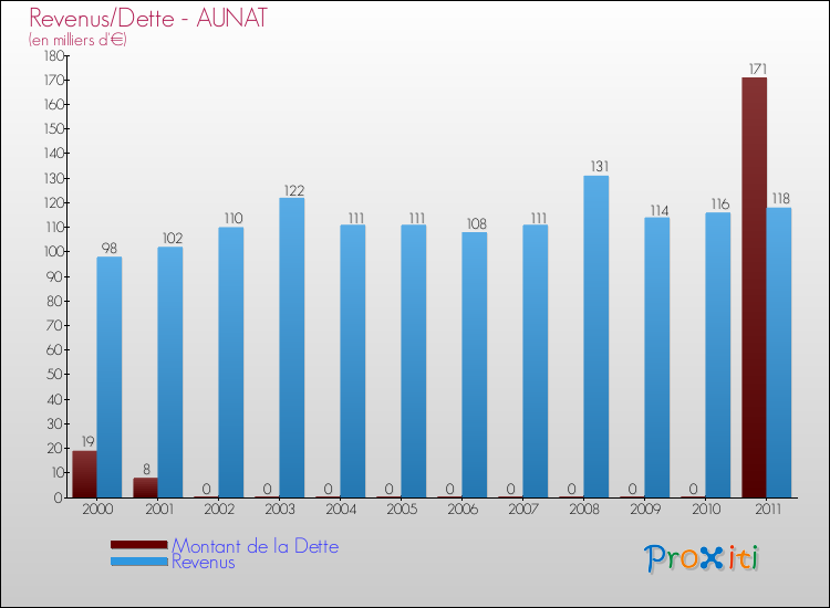 Evolution comparée de la dette et des revenus pour la commune de AUNAT de 2000 à 2011 Comparaison de la dette et des revenus pour AUNAT de 2000 à 2011