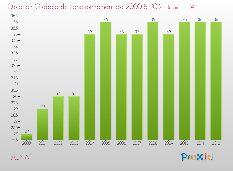 Evolution du montant de la Dotation Globale de Fonctionnement pour la commune de AUNAT de 2000 à 2012 Evolution du montant de la Dotation Globale de Fonctionnement pour AUNAT de 2000 à 2012