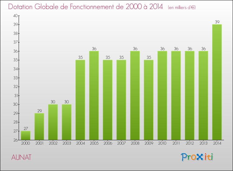 Evolution du montant de la Dotation Globale de Fonctionnement pour la commune de AUNAT de 2000 à 2014 Evolution du montant de la Dotation Globale de Fonctionnement pour AUNAT de 2000 à 2014