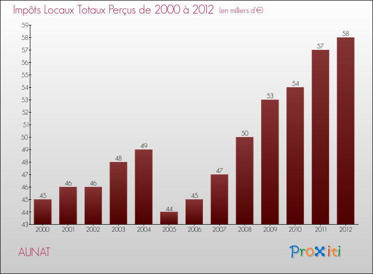 Evolution des Impôts Locaux pour la commune de AUNAT de 2000 à 2012 Evolution des Impôts Locaux pour AUNAT de 2000 à 2012