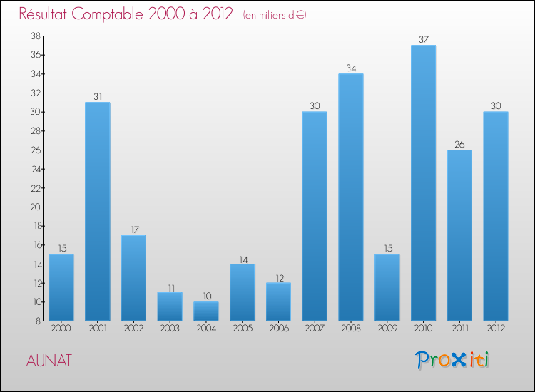 Evolution du résultat comptable pour la commune de AUNAT de 2000 à 2012 Evolution du résultat comptable pour AUNAT de 2000 à 2012
