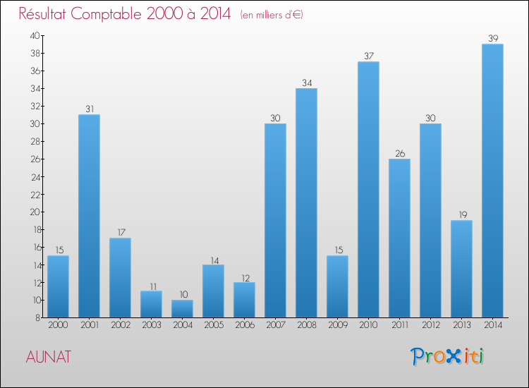 Evolution du résultat comptable pour la commune de AUNAT de 2000 à 2014 Evolution du résultat comptable pour AUNAT de 2000 à 2014
