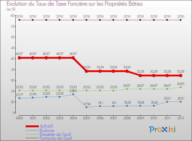Evolution du taux de la taxe foncière sur le bati pour AUNAT et les communes proches de 2000 à 2012 Comparaison des taux de taxe foncière sur le bati pour AUNAT et les communes voisines de 2000 à 2012