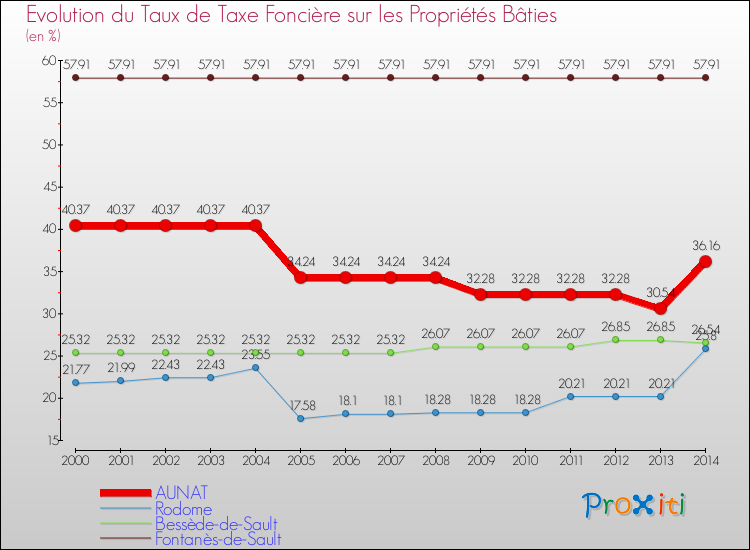 Evolution du taux de la taxe foncière sur le bati pour AUNAT et les communes proches de 2000 à 2014 Comparaison des taux de taxe foncière sur le bati pour AUNAT et les communes voisines de 2000 à 2014