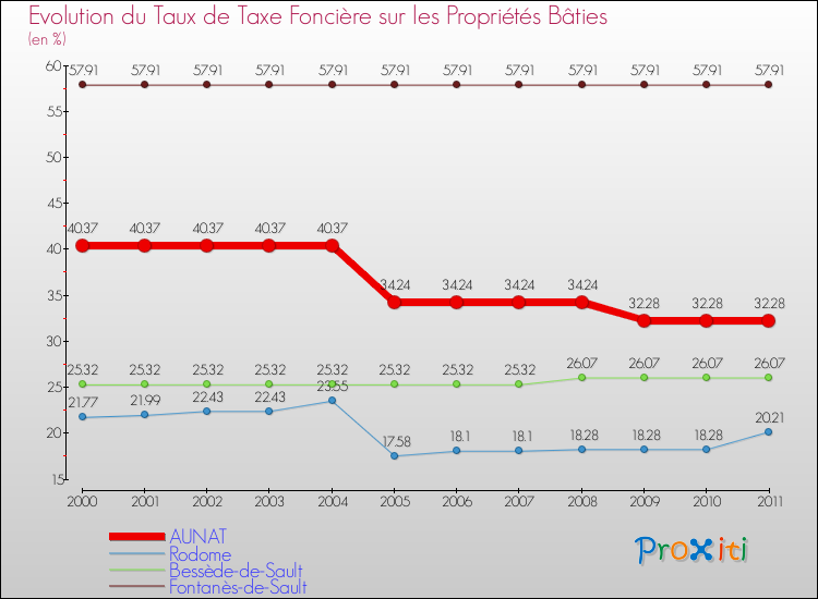 Evolution du taux de la taxe foncière sur le bati pour AUNAT et les communes proches Comparaison des taux de taxe foncière sur le bati pour AUNAT et les communes voisines