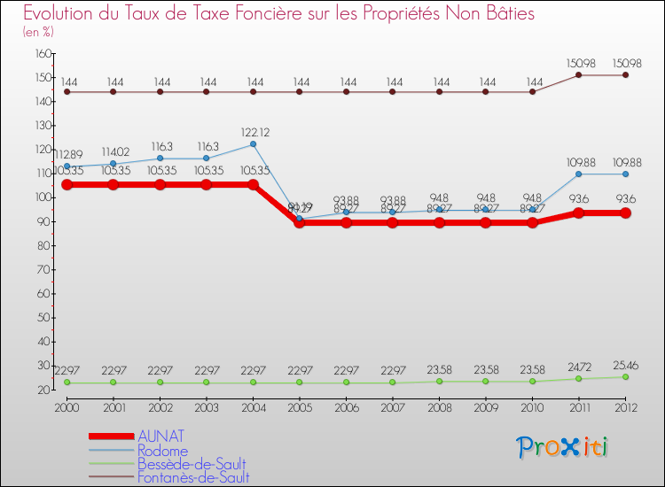 Evolution du taux de la taxe foncière sur les immeubles et terrains non batis pour AUNAT et les communes proches de 2000 à 2012 Comparaison des taux de la taxe foncière sur les immeubles et terrains non batis pour AUNAT et les communes voisines de 2000 à 2012