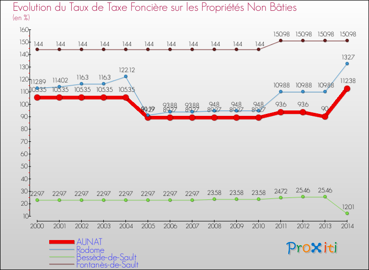 Evolution du taux de la taxe foncière sur les immeubles et terrains non batis pour AUNAT et les communes proches de 2000 à 2014 Comparaison des taux de la taxe foncière sur les immeubles et terrains non batis pour AUNAT et les communes voisines de 2000 à 2014