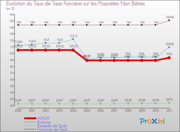 Evolution du taux de la taxe foncière sur les immeubles et terrains non batis pour AUNAT et les communes proches Comparaison des taux de la taxe foncière sur les immeubles et terrains non batis pour AUNAT et les communes voisines