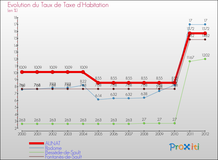 Evolution du taux de la taxe d'habitation pour AUNAT et les communes proches Comparaison des taux de la taxe d'habitation pour AUNAT et les communes voisines