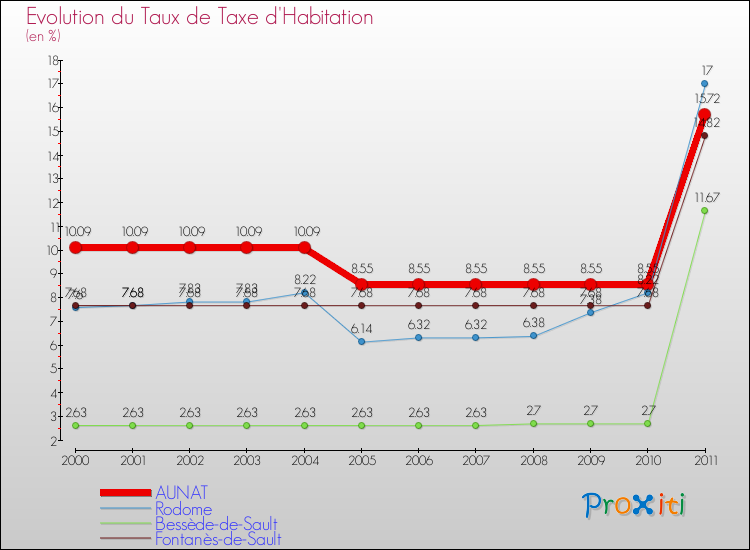 Evolution du taux de la taxe d'habitation pour AUNAT et les communes proches Comparaison des taux de la taxe d'habitation pour AUNAT et les communes voisines