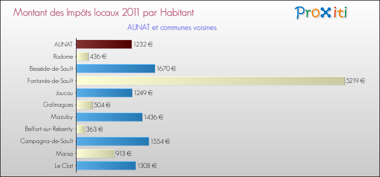 Montant des impôts locaux par Habitant pour AUNAT et les communes proches Comparaison des impôts locaux par habitant pour AUNAT et les communes voisines