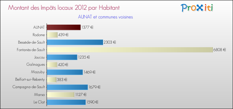 Montant des impôts locaux par Habitant pour AUNAT et les communes proches Comparaison des impôts locaux par habitant pour AUNAT et les communes voisines