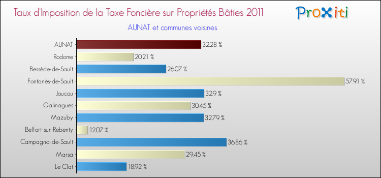 Taux d'imposition de la taxe foncière sur le bati 2011 pour AUNAT et les communes proches Comparaison des taux d'imposition de la taxe foncière sur le bati 2011 pour AUNAT et les communes voisines