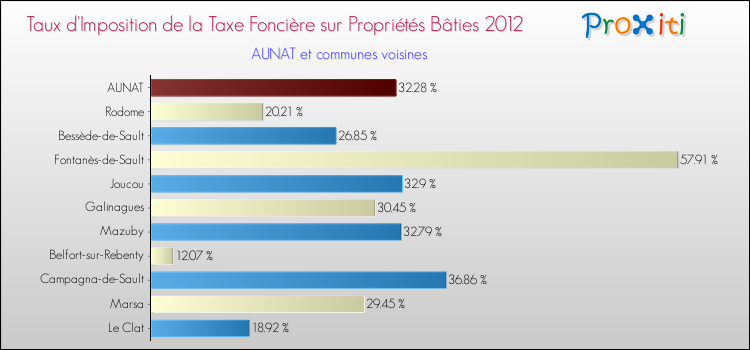 Taux d'imposition de la taxe foncière sur le bati 2012 pour AUNAT et les communes proches Comparaison des taux d'imposition de la taxe foncière sur le bati 2012 pour AUNAT et les communes voisines