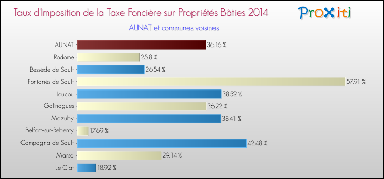 Taux d'imposition de la taxe foncière sur le bati 2014 pour AUNAT et les communes proches Comparaison des taux d'imposition de la taxe foncière sur le bati 2014 pour AUNAT et les communes voisines