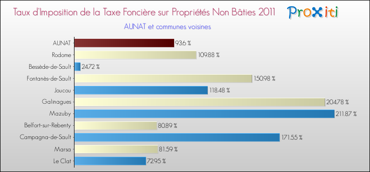 Taux d'imposition de la taxe foncière sur les immeubles et terrains non batis 2011 pour AUNAT et les communes proches Comparaison des taux d'imposition de la taxe foncière sur les immeubles et terrains non batis 2011 pour AUNAT et les communes voisines
