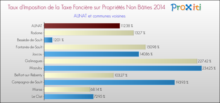 Taux d'imposition de la taxe foncière sur les immeubles et terrains non batis 2014 pour AUNAT et les communes proches Comparaison des taux d'imposition de la taxe foncière sur les immeubles et terrains non batis 2014 pour AUNAT et les communes voisines