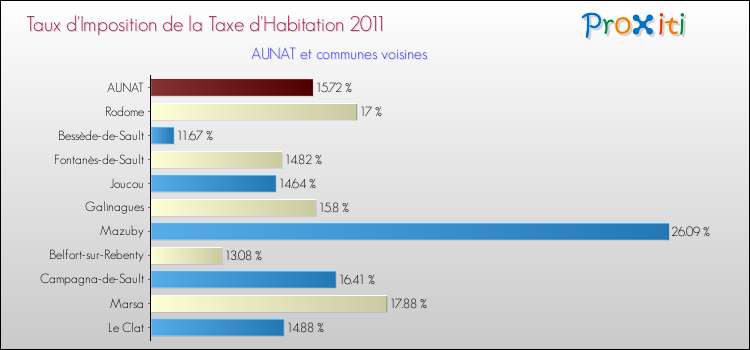 Taux d'imposition de la taxe d'habitation 2011 pour AUNAT et les communes proches Comparaison des taux d'imposition de la taxe d'habitation 2011 pour AUNAT et les communes voisines