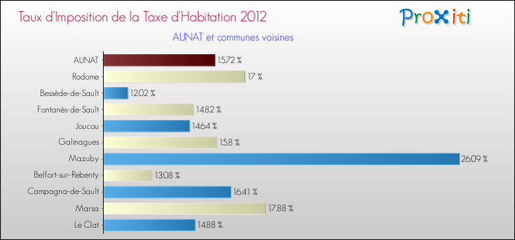 Taux d'imposition de la taxe d'habitation 2012 pour AUNAT et les communes proches Comparaison des taux d'imposition de la taxe d'habitation 2012 pour AUNAT et les communes voisines