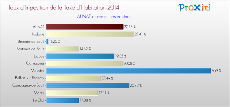 Taux d'imposition de la taxe d'habitation 2014 pour AUNAT et les communes proches Comparaison des taux d'imposition de la taxe d'habitation 2014 pour AUNAT et les communes voisines
