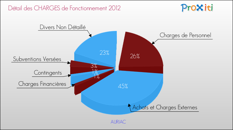 Décomposition des Charges de Fonctionnement 2012 de la commune de AURIAC Charges de Fonctionnement 2012 pour la commune de AURIAC