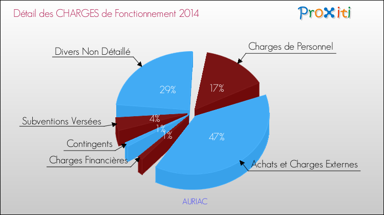Décomposition des Charges de Fonctionnement 2014 de la commune de AURIAC Charges de Fonctionnement 2014 pour la commune de AURIAC