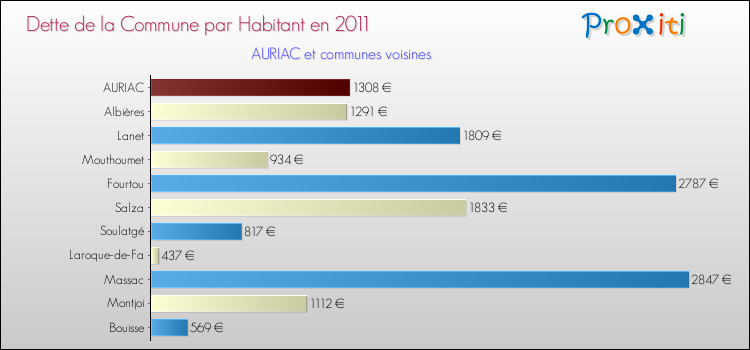 Dette par habitant de la commune en 2011 pour AURIAC et les communes proches Comparaison de la dette par habitant de la commune en 2011 pour AURIAC et les communes voisines