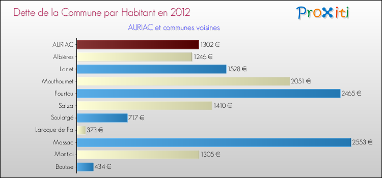 Dette par habitant de la commune en 2012 pour AURIAC et les communes proches Comparaison de la dette par habitant de la commune en 2012 pour AURIAC et les communes voisines