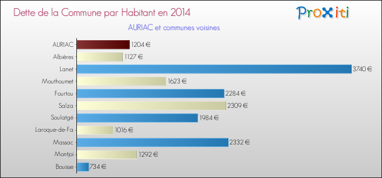 Dette par habitant de la commune en 2014 pour AURIAC et les communes proches Comparaison de la dette par habitant de la commune en 2014 pour AURIAC et les communes voisines