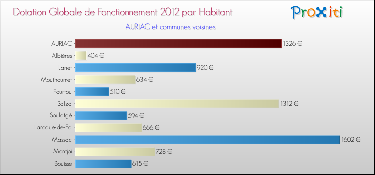 Montant des dotations globales de fonctionnement DGF par Habitant pour AURIAC et les communes proches Comparaison des des dotations globales de fonctionnement DGF par habitant pour AURIAC et les communes voisines