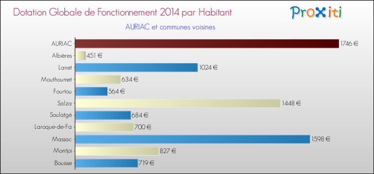 Montant des dotations globales de fonctionnement DGF par Habitant pour AURIAC et les communes proches en 2014. Comparaison des des dotations globales de fonctionnement DGF par habitant pour AURIAC et les communes voisines en 2014.