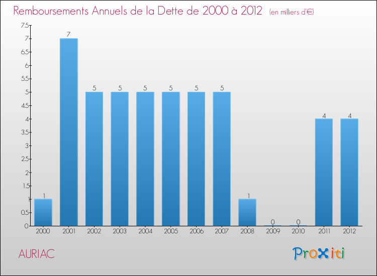 Evolution de l'annuité de la dette pour la commune de AURIAC de 2000 à 2012 Annuités de la dette pour AURIAC de 2000 à 2012